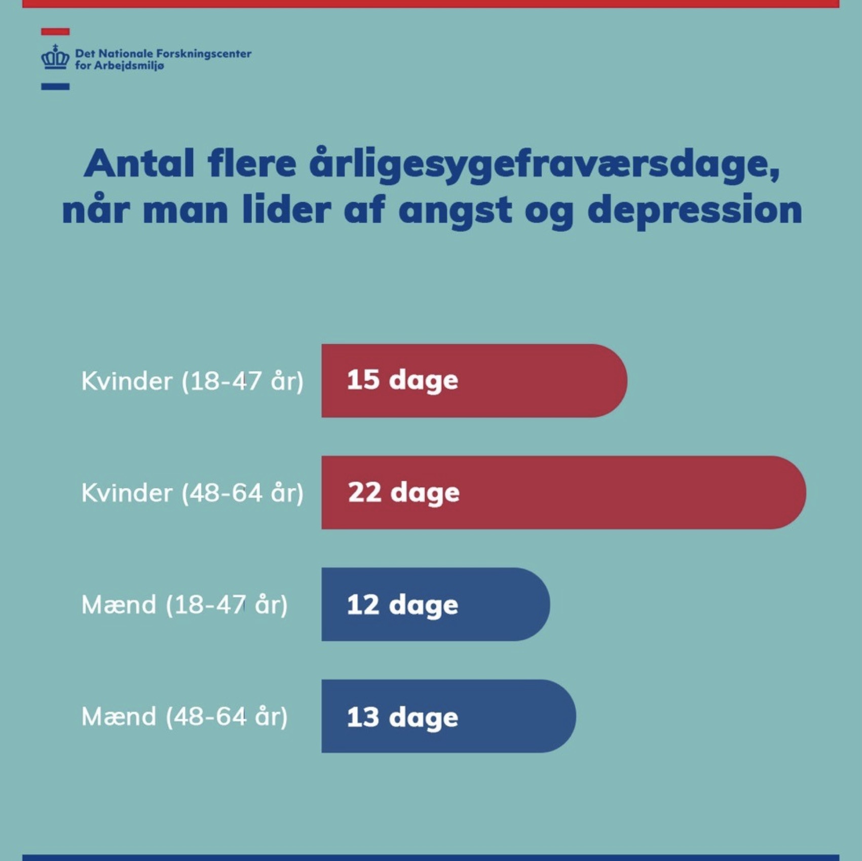 Visuel identitet + grafisk produktion for Det Nationale Forskningscenter for Arbejdsmiljø