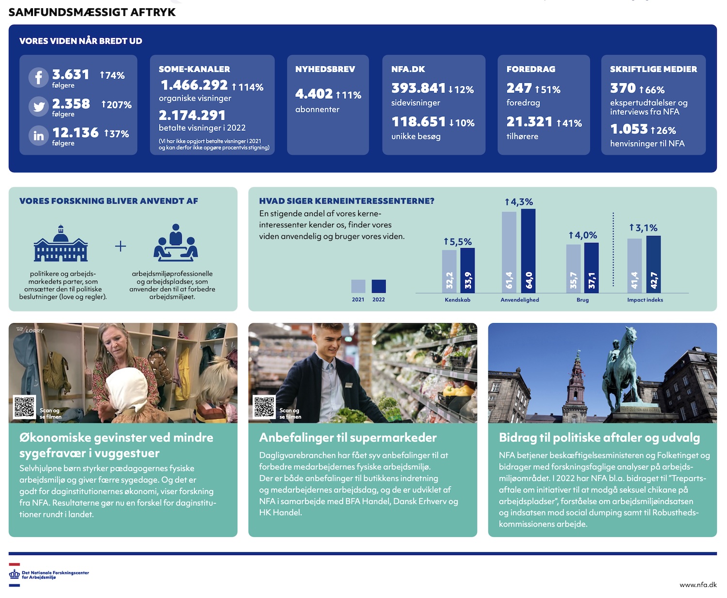 Design + grafisk produktion af årsrapporter for NFA.dk