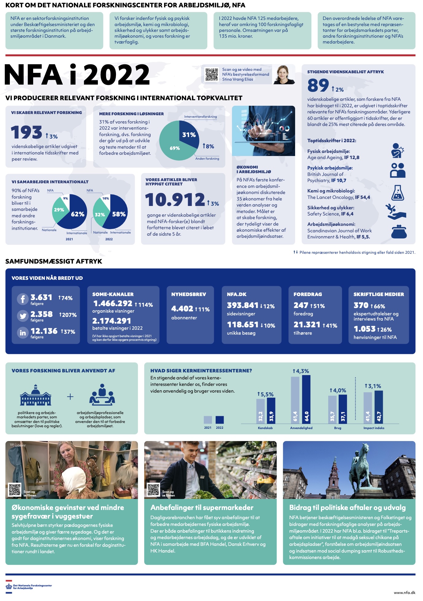 Design + grafisk produktion af årsrapporter for NFA.dk 